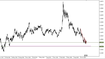 Analysis of the currency market
