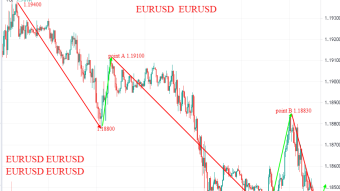 EURUSD weekly price analysis based on traders behaviour