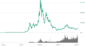NOW IT'S TIME TO SELL ETHEREUM BITCOIN CASH AND BITCOIN