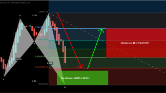 Bitcoin (BTC) formed bullish Shark | A good long opportunity