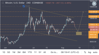 Bitcoin Inside Huge Corrective Structure