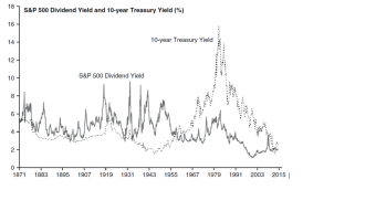 Business cycles and equities