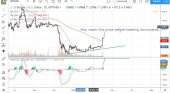 BITCOINS - WHERE IS IT HEADING