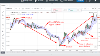 Keltner channel:How to analyze the direction of the financial market using keltner channel