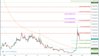ICON (ICX) Price Prediction 2020 - $1.00 Possible?
