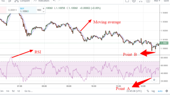 EUR/USD trading thought using RSI and moving average