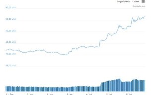 Dash is the best performer out of 30 Top cryptos in the last 7 days