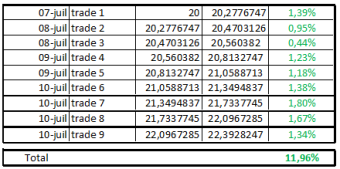 Day 8 : my investment results so far after 3 days and 1/2