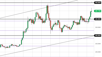 Ethereum Daily Price Forecast (11/10/20) - ETH's Turn to Rally to New Highs?