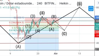BITCOIN TODAY-fast look