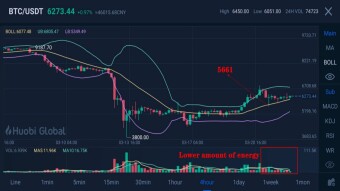 0322 BTC Market Analysis: BTC returns above $6200, need to take advantage of the layout！