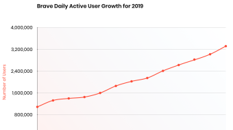 Brave Passes 10 Million Monthly Active Users, and Sees 19% Growth since 1.0 Launch