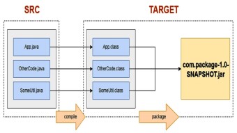 Complete Reference for Using Apache Maven on FreeBSD