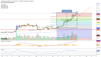 Technical Analysis for BTC,ETH and UNI - How PayPal and Uniswap can affect their price