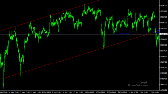 German DAX is fighting for the channel