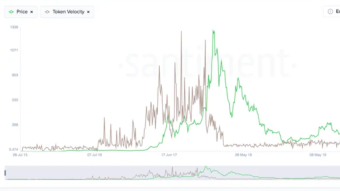 Why On-Chain Velocity Predicts Better Than Fear And Greed Indexes
