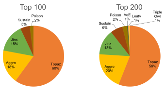 Top meta teams / archetypes in Axie Infinity: Origins (Season 4 Rare Era)