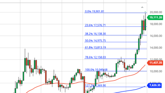 Bitcoin Weekly Price Forecast (12/13/20) - Will We Even Get a Pullback?