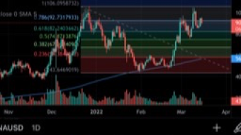 Luna price action