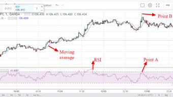 USD/JPY trading tip using RSI and moving average