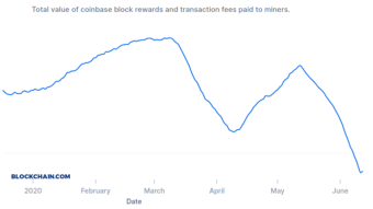 BTC mining revenue drop at standstill. 3 year average still heading down.