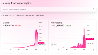 An Example How Uniswap Calculate The Price Of The Tokens and What Happens When Swap Is Made