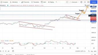 Does Bitcoin is Bullish?