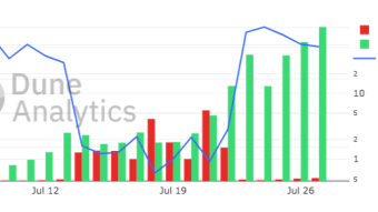 $AMPL Does 4000% in One Month Yet the Price Only Moved By 150% - HOW? 