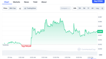 Recovery on steem Price