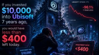 If you invested $10,000 into Ubisoft 7 years ago,  you would have less than $400 left today.