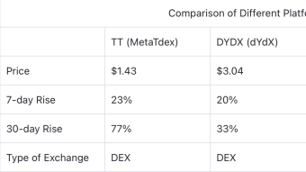 MetaTdex's Platform Token, Leading the Strong Rebound of Crypto Market
