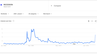 Recession incoming. This happend last time just before 2008 crash.