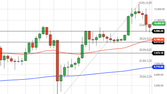 Bitcoin Weekly Price Forecast (9/20/20) - Looking for Direction