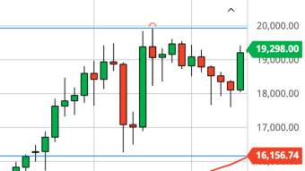 Bitcoin Daily Price Forecast (12/15/20) - Didn't Buy High $17,000s = Missed The Dip?