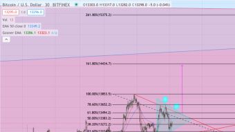 BTC Looks Good For More Price Gains