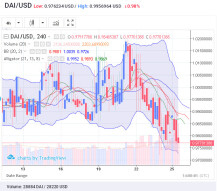 DAI exchange. Prices to USD, BTC, ETH: June 25, 2019, 14 h. UTC