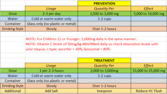 Vitamin C (High Doses) builds up your Immune System against a Pandemic - Dr. Richard Cheng