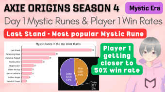 Mystic Runes & Player 1 Win Rate in Day 1 of Mystic Era in Season 4 - Axie Infinity: Origins