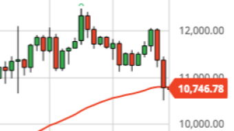 Bitcoin Daily Price Forecast (9/4/20) - Blood In The Water or BTFD?