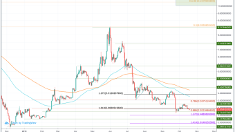 EOS (EOS) Price Prediction 2020 - $10.25 Possible?