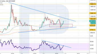 Cryptocurrency price analysis: bitcoin's immediate goal is at $10,500