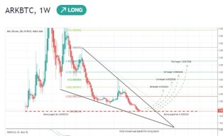 ARK / Bitcoin has hit the strong support within the pennant and all indicators are turned strong bullish | Upto 1144% bullish move expected soon