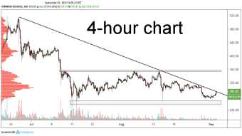 BCH/USD technical analysis: Bitcoin Cash breaks long term trendline from the on 4-hour chart
