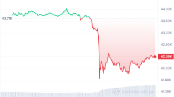 Bitcoin's rally in 2023 experienced a brief drop of 7.5% towards $40,000