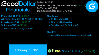 GoodDollar Doubles Value in 5 Days, Basic Income Insights & Crypto Watch | Good$ News 2-12-21