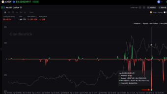 $ANDY is back to ATH 📈 Watch for potential retrace as 10 out of 45 top profitable $ANDY whales are selling at price peak