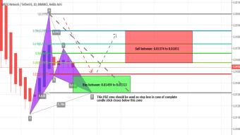 Matic Network (Matic) has formed Bullish Gartley With US Dollar And Bitcoin Pairs There Is Potential Of Upto 40% Percent Bullish Move Ahead