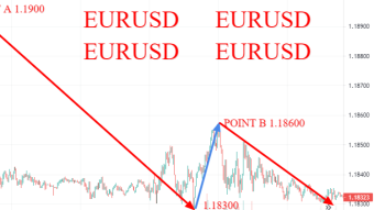 EURUSD weekly price analysis based on traders behaviour