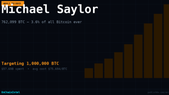 I Decoded Michael Saylor’s Bitcoin Wallet — The Most Audacious Bet in Financial History
