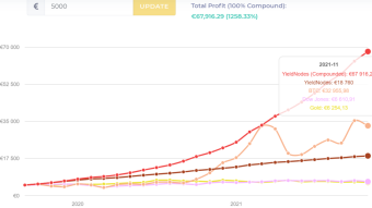 +7% Masternode profit during November